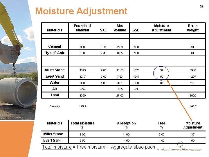 53 Moisture Adjustment Materials Pounds of Material S. G. Abs Volume SSD Moisture Adjustment