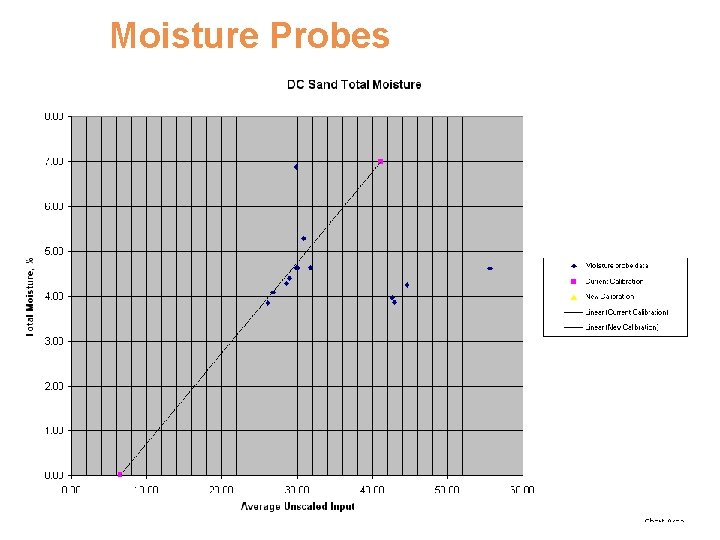 Moisture Probes www. concrete-pipe. org 