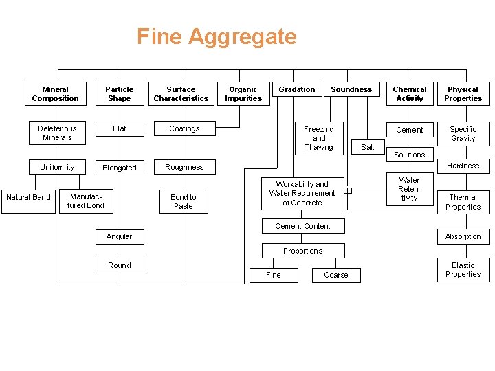 Fine Aggregate Particle Shape Deleterious Minerals Flat Uniformity Natural Band Elongated Manufactured Bond Surface