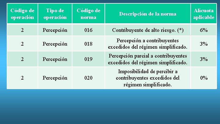 Código de operación Tipo de operación Código de norma Descripción de la norma Alícuota