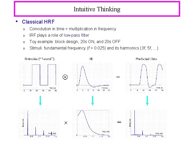 Intuitive Thinking • Classical HRF o Convolution in time = multiplication in frequency o