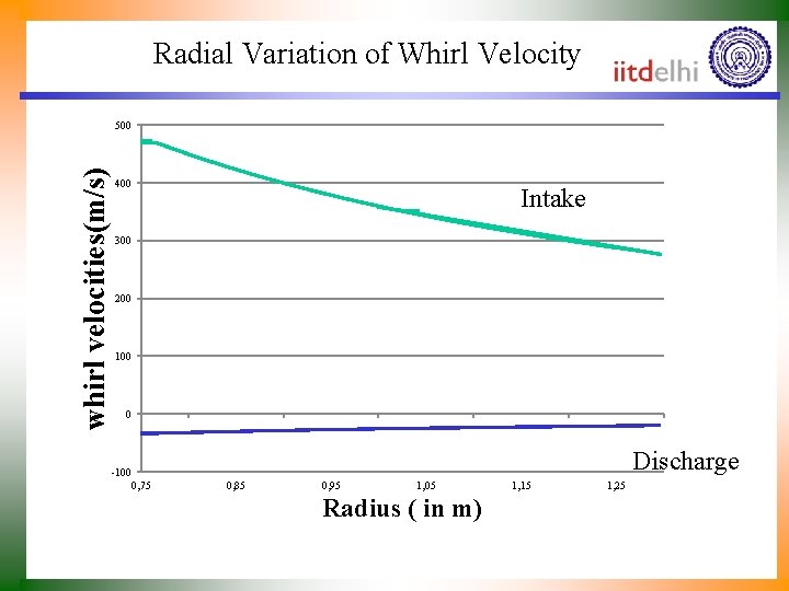 Radial Variation of Whirl Velocity whirl velocities(m/s) 500 400 Intake 300 200 100 0