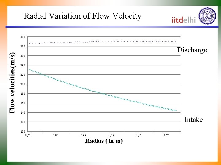 Radial Variation of Flow Velocity 300 Flow velocities(m/s) 280 Discharge 260 240 220 200