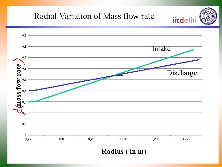 Radial Variation of Mass flow rate 0, 9 Intake 0, 8 mass fow rate