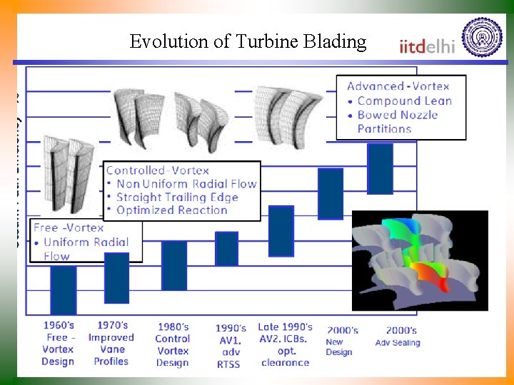 Evolution of Turbine Blading 