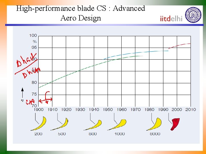 High-performance blade CS : Advanced Aero Design 