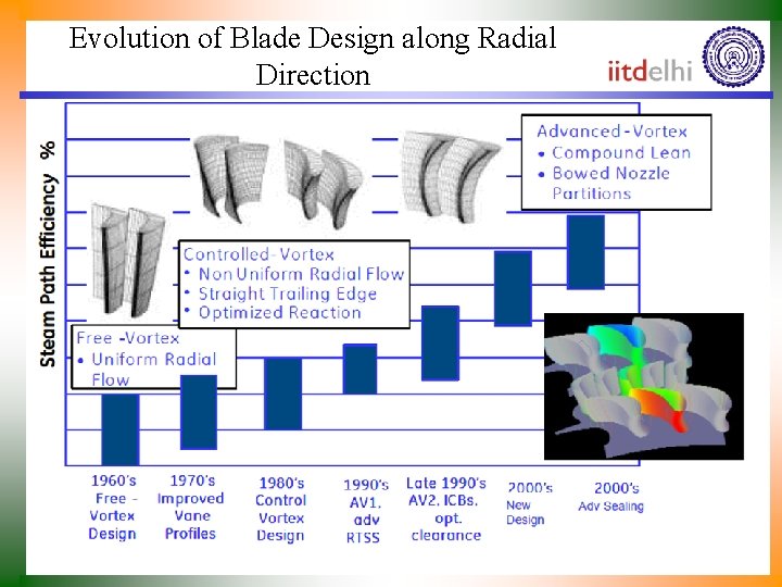 Evolution of Blade Design along Radial Direction 