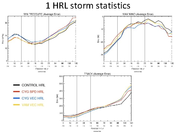 1 HRL storm statistics 