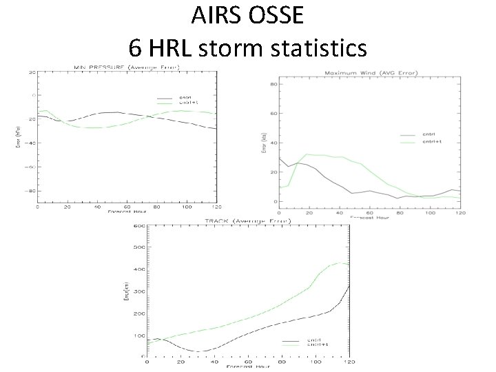 AIRS OSSE 6 HRL storm statistics 