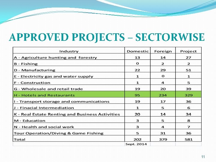 APPROVED PROJECTS – SECTORWISE 11 