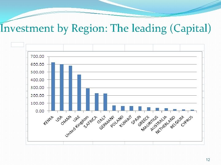 Investment by Region: The leading (Capital) 12 