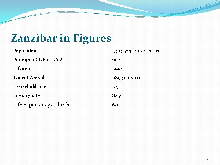 Zanzibar in Figures Population 1, 303, 569 (2012 Census) Per capita GDP in USD