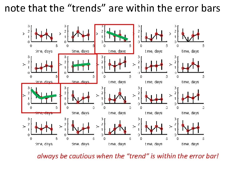 note that the “trends” are within the error bars always be cautious when the