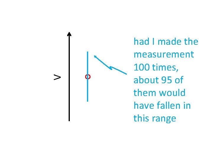 V had I made the measurement 100 times, about 95 of them would have