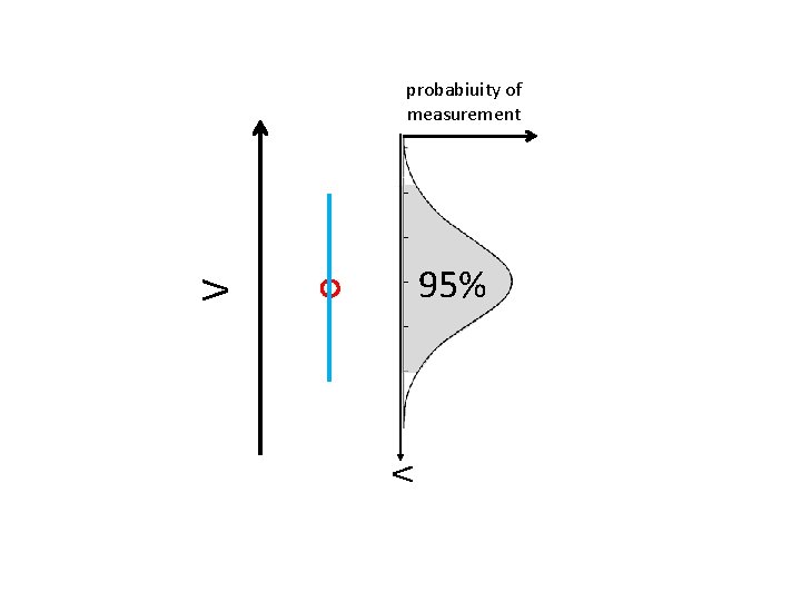 V probabiuity of measurement 95% V 