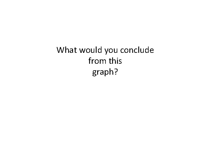 What would you conclude from this graph? 