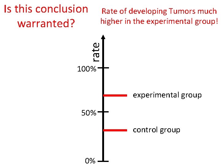Rate of developing Tumors much higher in the experimental group! rate Is this conclusion