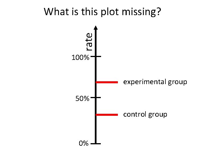 rate What is this plot missing? 100% experimental group 50% control group 0% 