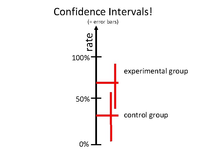 Confidence Intervals! rate (= error bars) 100% experimental group 50% control group 0% 