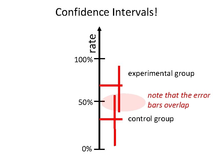 rate Confidence Intervals! 100% experimental group 50% note that the error bars overlap control