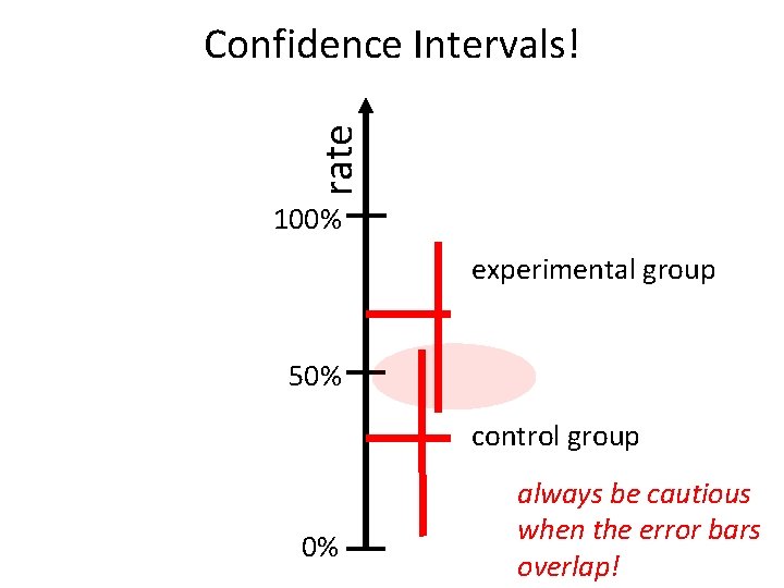 rate Confidence Intervals! 100% experimental group 50% control group 0% always be cautious when