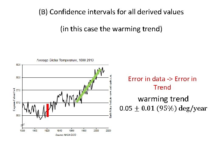 (B) Confidence intervals for all derived values (in this case the warming trend) Error