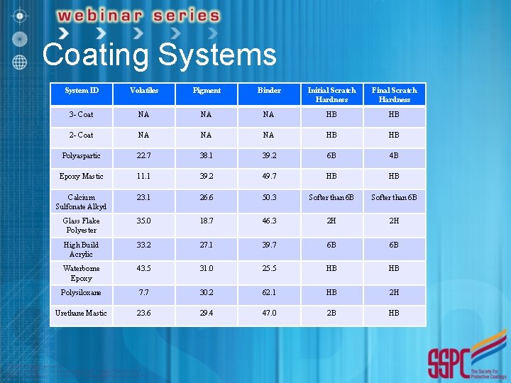 Coating Systems System ID Volatiles Pigment Binder Initial Scratch Hardness Final Scratch Hardness 3