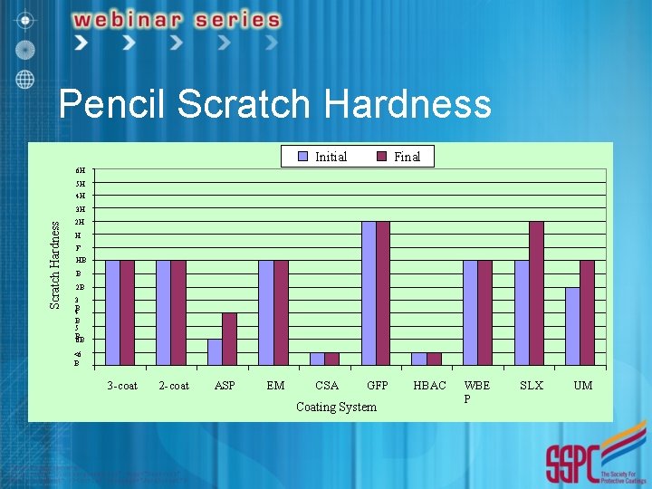 Pencil Scratch Hardness Initial Final 6 H 5 H 4 H Scratch Hardness 3