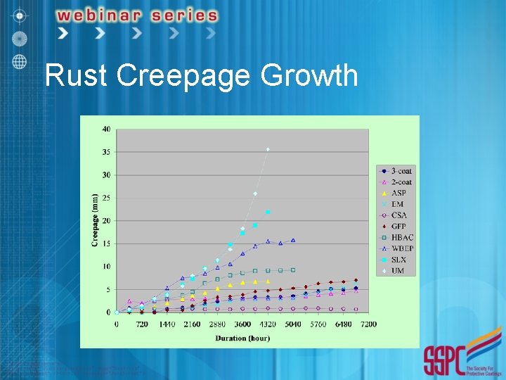 Rust Creepage Growth 
