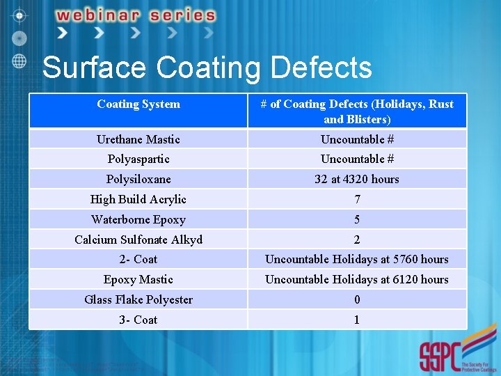 Surface Coating Defects Coating System # of Coating Defects (Holidays, Rust and Blisters) Urethane