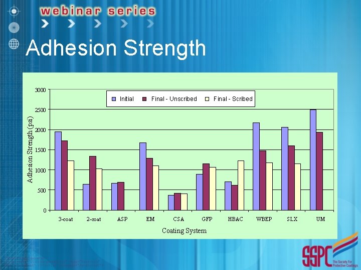Adhesion Strength 3000 Initial Final--Unscribed Final--Scribed Adhesion Strength (psi) 2500 2000 1500 1000 500
