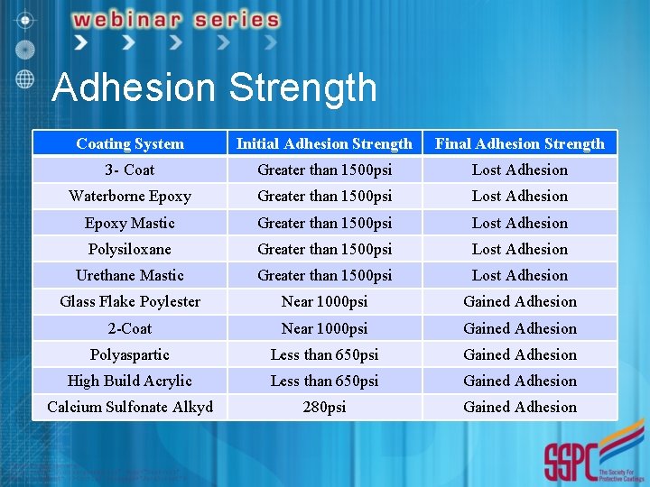 Adhesion Strength Coating System Initial Adhesion Strength Final Adhesion Strength 3 - Coat Greater