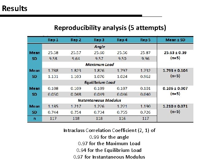 Results Reproducibility analysis (5 attempts) Intraclass Correlation Coefficient (2, 1) of 0. 99 for