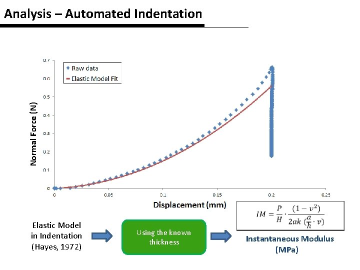 Normal Force (N) Analysis – Automated Indentation Elastic Model in Indentation (Hayes, 1972) Using