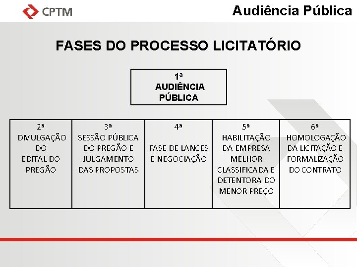 Audiência Pública FASES DO PROCESSO LICITATÓRIO 1ª AUDIÊNCIA PÚBLICA 2ª DIVULGAÇÃO DO EDITAL DO