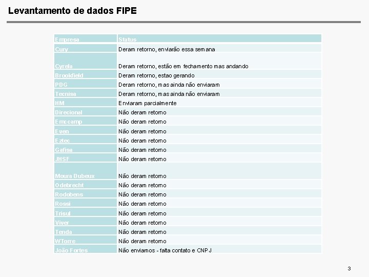 Levantamento de dados FIPE Empresa Status Cury Deram retorno, enviarão essa semana Cyrela Deram