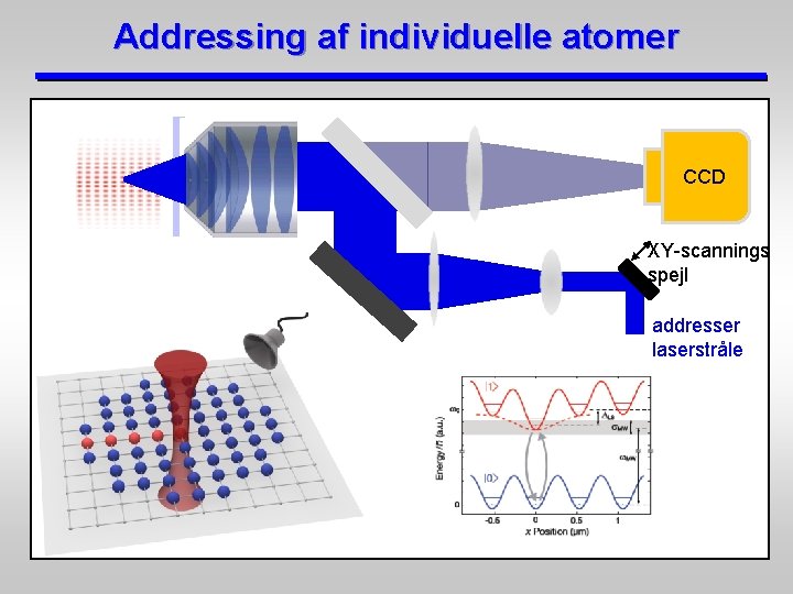 Addressing af individuelle atomer CCD XY-scannings spejl addresser laserstråle 