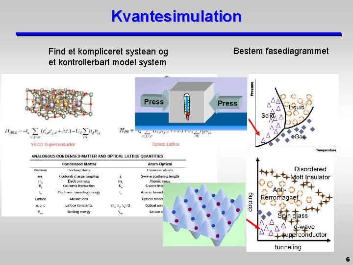 Kvantesimulation Find et kompliceret systean og et kontrollerbart model system Bestem fasediagrammet 6 