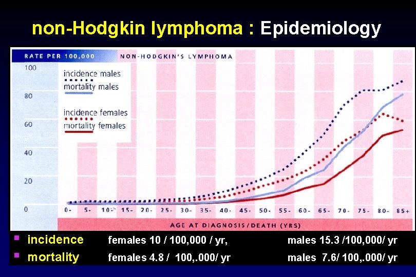 non-Hodgkin lymphoma : Epidemiology § § incidence mortality females 10 / 100, 000 /