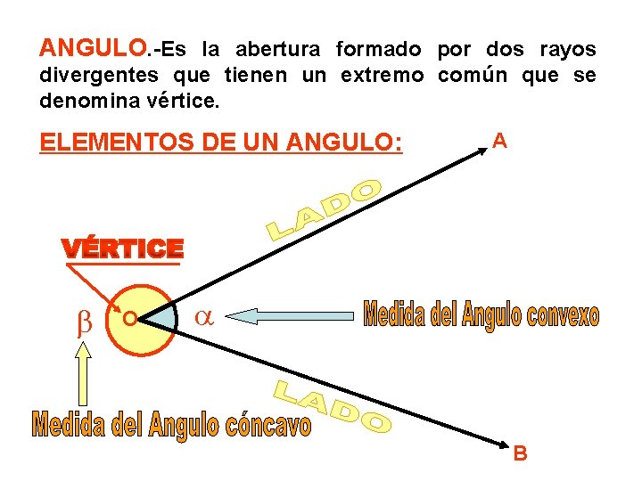 ANGULO. -Es la abertura formado por dos rayos divergentes que tienen un extremo común