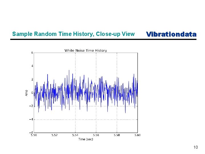 Sample Random Time History, Close-up View Vibrationdata 10 