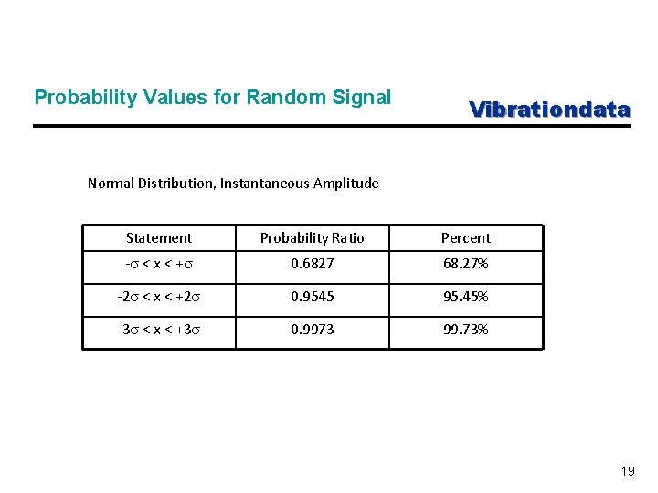 Probability Values for Random Signal Vibrationdata Normal Distribution, Instantaneous Amplitude Statement Probability Ratio Percent