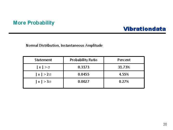 More Probability Vibrationdata Normal Distribution, Instantaneous Amplitude Statement Probability Ratio Percent |x|> 0. 3173