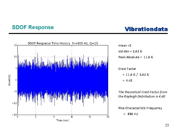 SDOF Response Vibrationdata mean =0 std dev = 2. 62 G Peak Absolute =