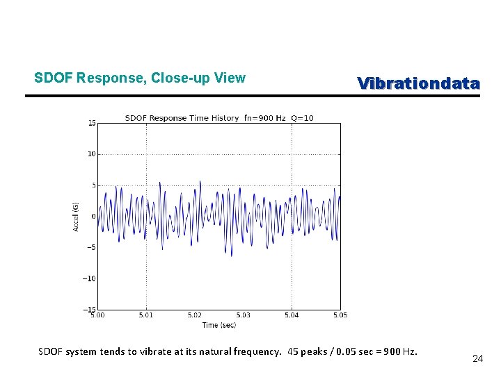 SDOF Response, Close-up View Vibrationdata SDOF system tends to vibrate at its natural frequency.