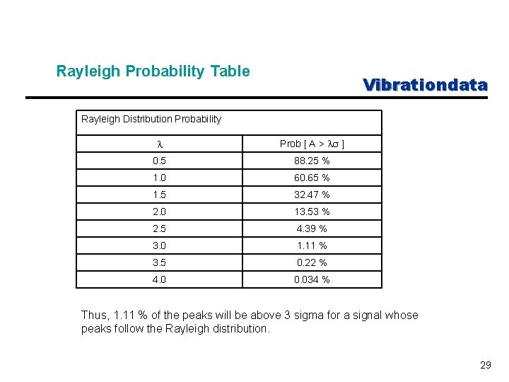 Rayleigh Probability Table Vibrationdata Rayleigh Distribution Probability Prob [ A > ] 0. 5
