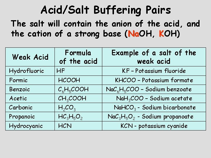 Acid/Salt Buffering Pairs The salt will contain the anion of the acid, and the