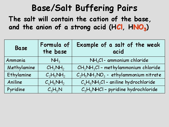 Base/Salt Buffering Pairs The salt will contain the cation of the base, and the