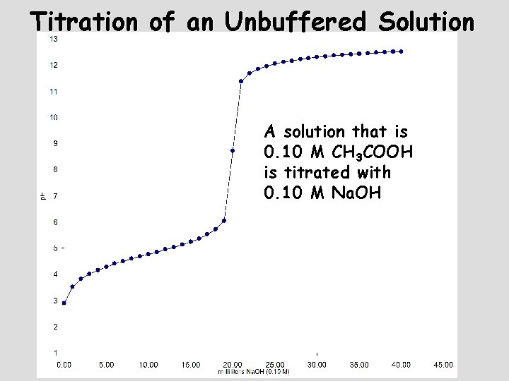 Titration of an Unbuffered Solution A solution that is 0. 10 M CH 3