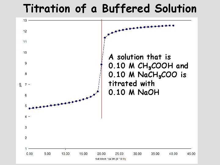 Titration of a Buffered Solution A solution that is 0. 10 M CH 3